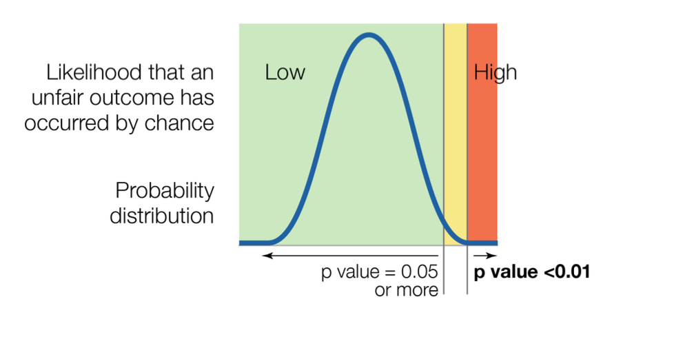 Chart showing probability distribution with p-value thresholds